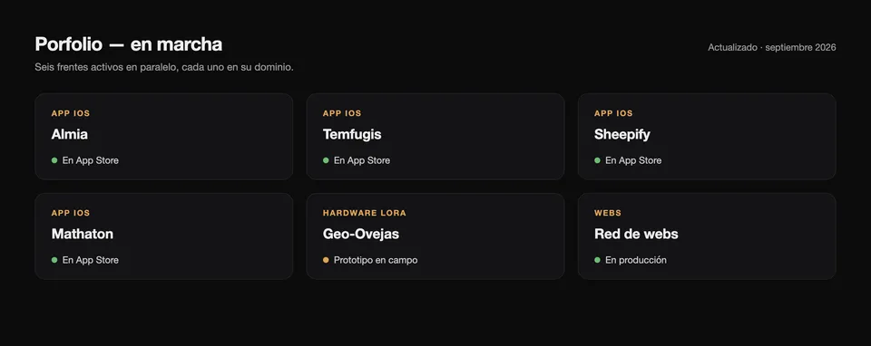 Tablero de control del porfolio: seis proyectos en paralelo — las apps iOS Almia, Temfugis, Sheepify y Mathaton en App Store, el prototipo de hardware LoRa Geo-Ovejas en campo y la red de webs en producción.